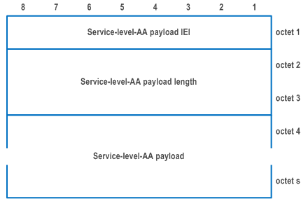Reproduction of 3GPP TS 24.501, Fig. 9.11.2.13.1: Service-level-AA payload information element