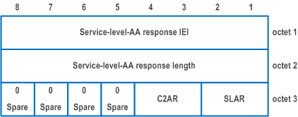 Reproduction of 3GPP TS 24.501, Figure 9.11.2.14.1: Service-level-AA response information element