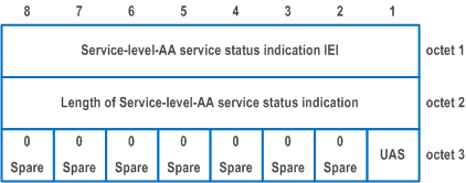 Reproduction of 3GPP TS 24.501, Fig. 9.11.2.18.1: Service-level-AA-service-status indication information element