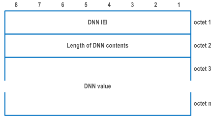Reproduction of 3GPP TS 24.501, Fig. 9.11.2.1B.1: DNN information element