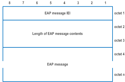 Reproduction of 3GPP TS 24.501, Fig. 9.11.2.2.1: EAP message information element