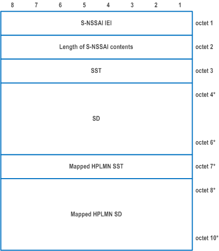 Reproduction of 3GPP TS 24.501, Fig. 9.11.2.8.1: S-NSSAI information element