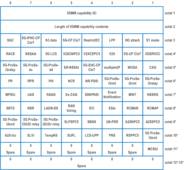 Reproduction of 3GPP TS 24.501, Figure 9.11.3.1.1: 5GMM capability information element