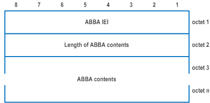 Reproduction of 3GPP TS 24.501, Figure 9.11.3.10.1: ABBA information element