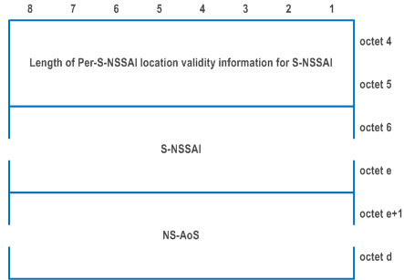 Reproduction of 3GPP TS 24.501, Fig. 9.11.3.100.2: Per-S-NSSAI location validity information for S-NSSAI