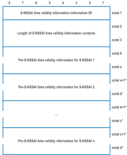 Reproduction of 3GPP TS 24.501, Fig. 9.11.3.101.1: S-NSSAI time validity information information element