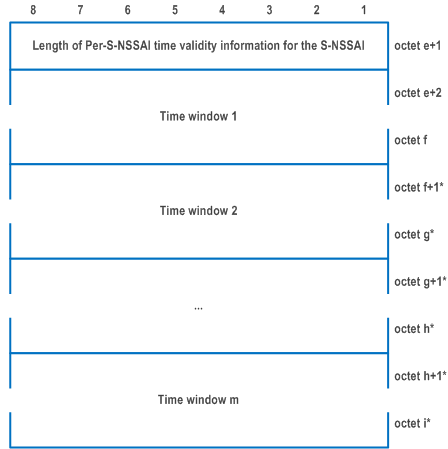 Reproduction of 3GPP TS 24.501, Fig. 9.11.3.101.3: Per-S-NSSAI time validity information for the S-NSSAI