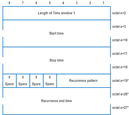 Reproduction of 3GPP TS 24.501, Fig. 9.11.3.101.4: Time window 1