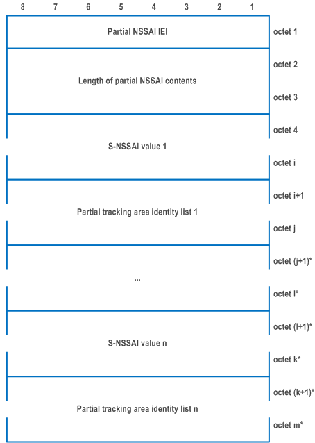 Reproduction of 3GPP TS 24.501, Fig. 9.11.3.103.1: Partial NSSAI information element