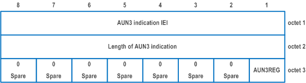 Reproduction of 3GPP TS 24.501, Fig. 9.11.3.104.1: AUN3 indication information element