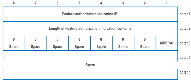 Reproduction of 3GPP TS 24.501, Fig. 9.11.3.105.1: Feature authorization indication information element