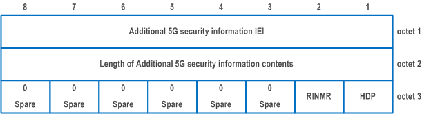 Reproduction of 3GPP TS 24.501, Figure 9.11.3.12.1: Additional 5G security information information element