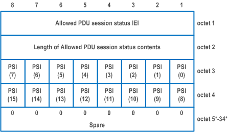 Reproduction of 3GPP TS 24.501, Figure 9.11.3.13.1: Allowed PDU session status information element
