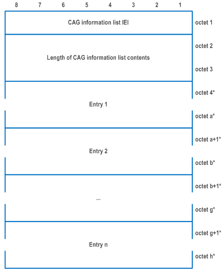 Reproduction of 3GPP TS 24.501, Figure 9.11.3.18A.1: CAG information list information element