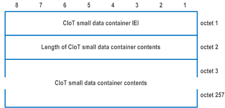 Reproduction of 3GPP TS 24.501, Figure 9.11.3.18B.1: CIoT small data container information element