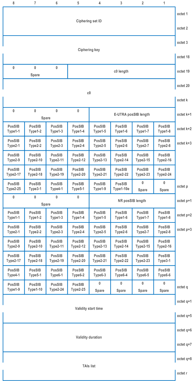 Reproduction of 3GPP TS 24.501, Figure 9.11.3.18C.2: Ciphering data set