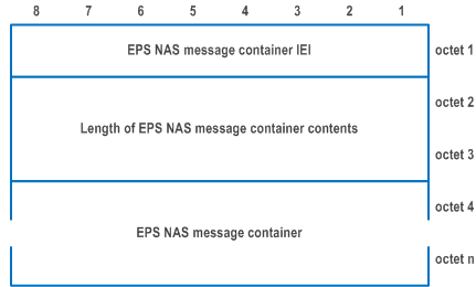 Reproduction of 3GPP TS 24.501, Figure 9.11.3.24.1: EPS NAS message container information element