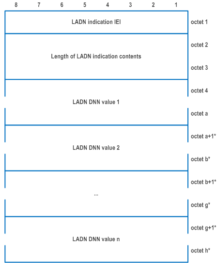 Reproduction of 3GPP TS 24.501, Figure 9.11.3.29.1: LADN indication information element