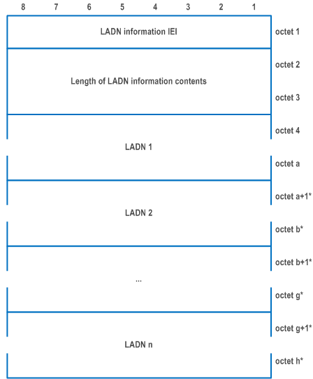 Reproduction of 3GPP TS 24.501, Fig. 9.11.3.30.1: LADN information information element