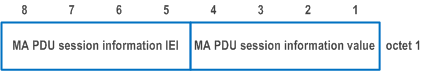 Reproduction of 3GPP TS 24.501, Fig. 9.11.3.31A.1: MA PDU session information information element
