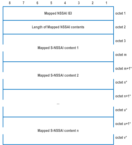 Reproduction of 3GPP TS 24.501, Fig. 9.11.3.31B.1: Mapped NSSAI information element
