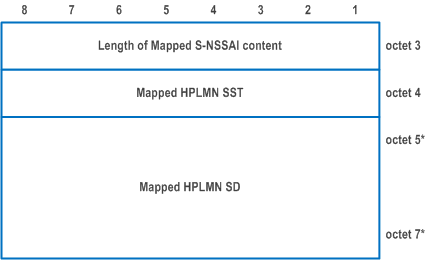 Reproduction of 3GPP TS 24.501, Fig. 9.11.3.31B.2: Mapped S-NSSAI content