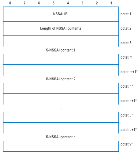 Reproduction of 3GPP TS 24.501, Fig. 9.11.3.37.1: NSSAI information element