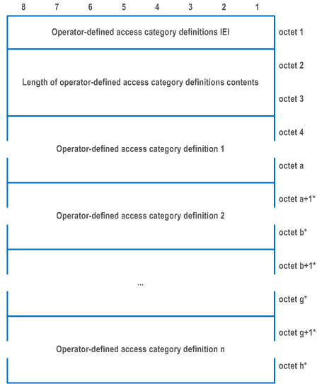 Reproduction of 3GPP TS 24.501, Figure 9.11.3.38.1: Operator-defined access category definitions information element