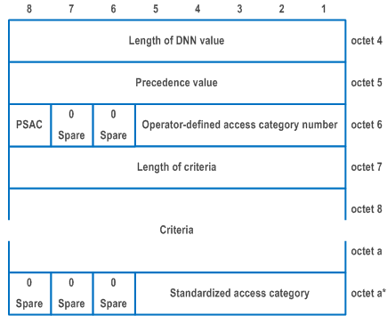 Reproduction of 3GPP TS 24.501, Fig. 9.11.3.38.2: Operator-defined access category definition