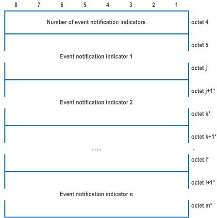 Reproduction of 3GPP TS 24.501, Fig. 9.11.3.39.1A: Payload container contents with Payload container type "Event notification"