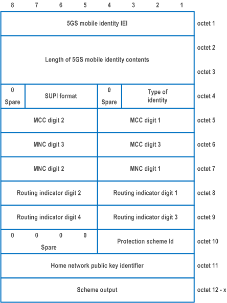 Reproduction of 3GPP TS 24.501, Figure 9.11.3.4.3: 5GS mobile identity information element for type of identity 