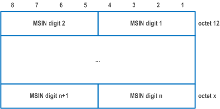 Reproduction of 3GPP TS 24.501, Figure 9.11.3.4.3a: Scheme output for type of identity 