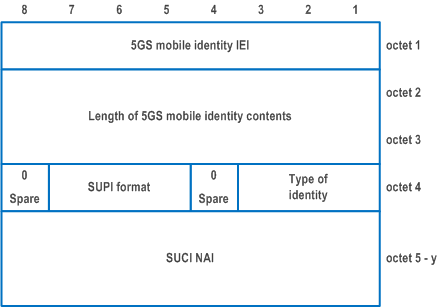 Reproduction of 3GPP TS 24.501, Fig. 9.11.3.4.4: 5GS mobile identity information element for type of identity 