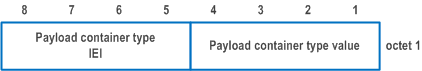 Reproduction of 3GPP TS 24.501, Fig. 9.11.3.40.1: Payload container type information element