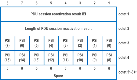 Reproduction of 3GPP TS 24.501, Fig. 9.11.3.42.1: PDU session reactivation result information element