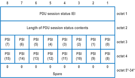 Reproduction of 3GPP TS 24.501, Fig. 9.11.3.44.1: PDU session status information element