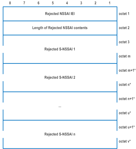 Reproduction of 3GPP TS 24.501, Figure 9.11.3.46.1: Rejected NSSAI information element