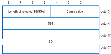 Reproduction of 3GPP TS 24.501, Figure 9.11.3.46.2: Rejected S-NSSAI