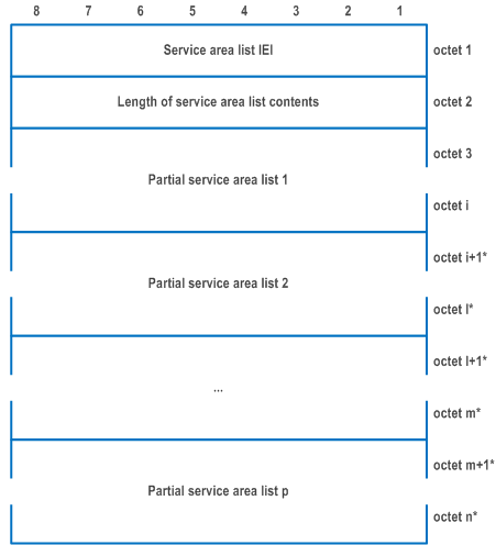 Reproduction of 3GPP TS 24.501, Fig. 9.11.3.49.1: Service area list information element