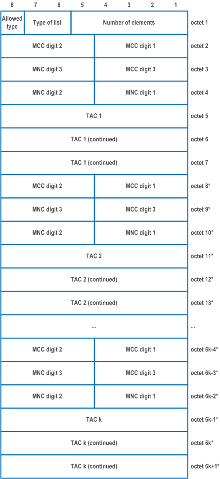 Reproduction of 3GPP TS 24.501, Fig. 9.11.3.49.4: Partial service area list - type of list = 
