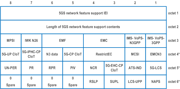 Reproduction of 3GPP TS 24.501, Figure 9.11.3.5.1: 5GS network feature support information element