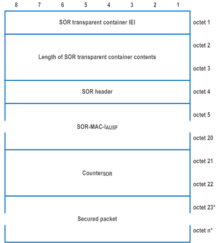 Reproduction of 3GPP TS 24.501, Figure 9.11.3.51.1: SOR transparent container information element for list type with value 