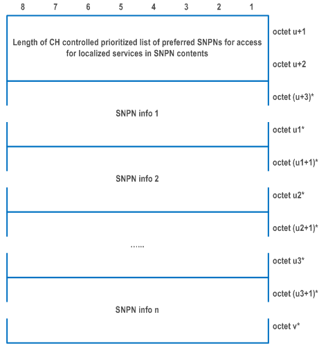 Reproduction of 3GPP TS 24.501, Fig. 9.11.3.51.10A: CH controlled prioritized list of preferred SNPNs for access for localized services in SNPN