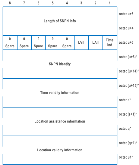 Reproduction of 3GPP TS 24.501, Fig. 9.11.3.51.10B: SNPN info