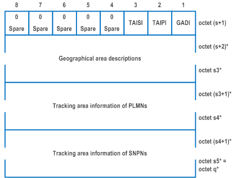 Reproduction of 3GPP TS 24.501, Fig. 9.11.3.51.11B: Location assistance information