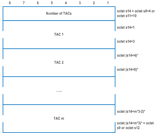 Reproduction of 3GPP TS 24.501, Fig. 9.11.3.51.11F: TAC list