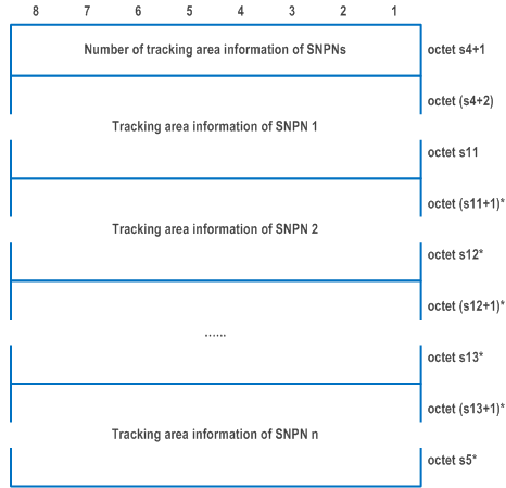 Reproduction of 3GPP TS 24.501, Fig. 9.11.3.51.11G: Tracking area information of SNPNs