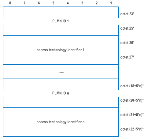 Reproduction of 3GPP TS 24.501, Figure 9.11.3.51.3: PLMN ID and access technology list (m=22+5*n)