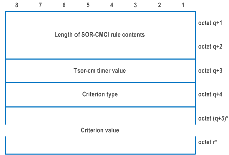 Reproduction of 3GPP TS 24.501, Figure 9.11.3.51.8: SOR-CMCI rule