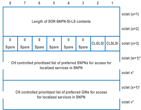 Reproduction of 3GPP TS 24.501, Fig. 9.11.3.51.9A: SOR-SNPN-SI-LS